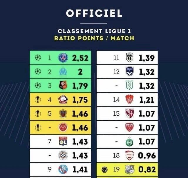 皇马队史第五次西甲主场有两人被罚下，上一次是20年前（皇马西甲主场两人被逐为队史第5次，距上次已过20年）